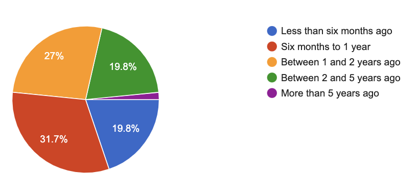 Survey Reveals How Optometry Practices Can Optimize Their Digital Marketing