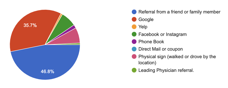 Survey Reveals How Optometry Practices Can Optimize Their Digital Marketing