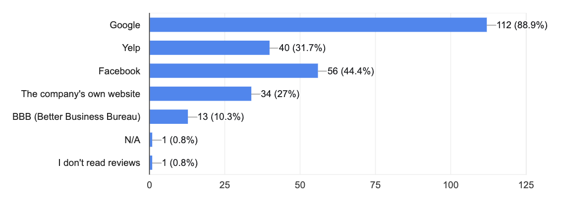 Survey Reveals How Optometry Practices Can Optimize Their Digital Marketing