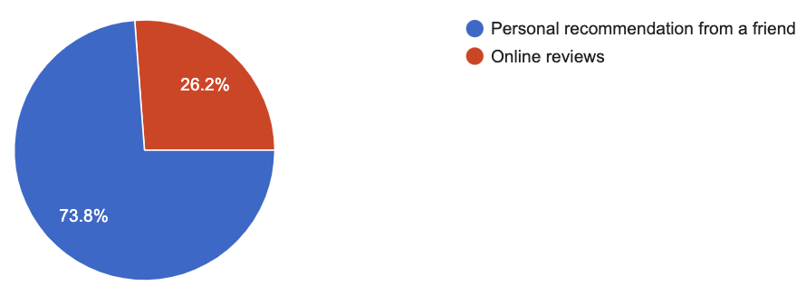 Survey Reveals How Optometry Practices Can Optimize Their Digital Marketing