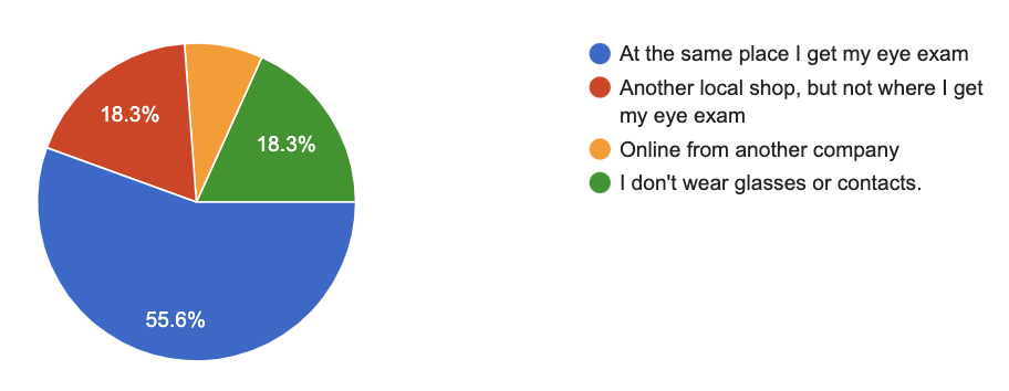 Survey Reveals How Optometry Practices Can Optimize Their Digital Marketing