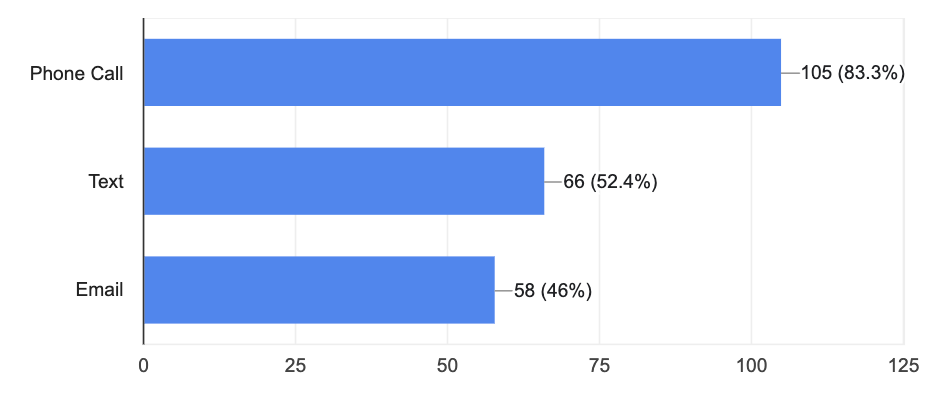 Survey Reveals How Optometry Practices Can Optimize Their Digital Marketing