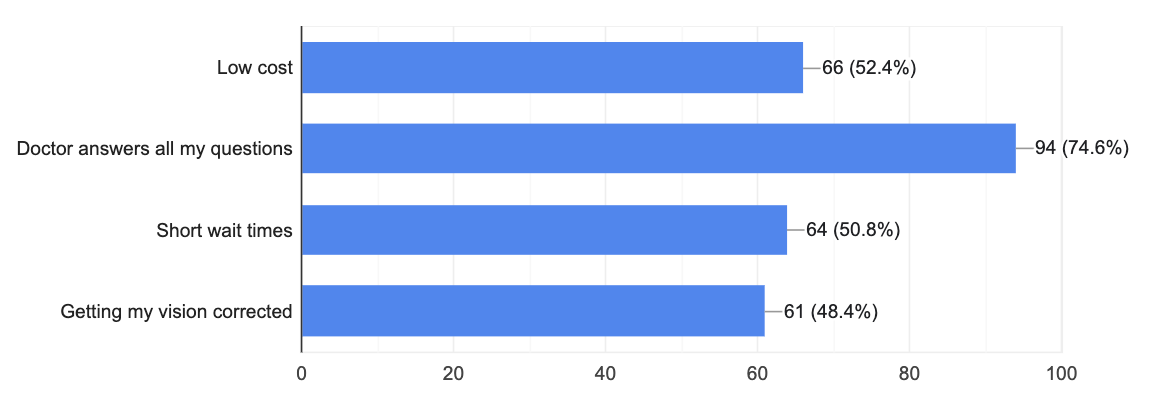 Survey Reveals How Optometry Practices Can Optimize Their Digital Marketing